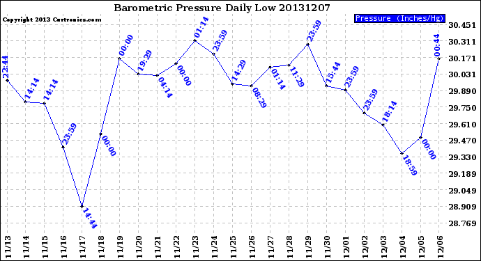 Milwaukee Weather Barometric Pressure<br>Daily Low