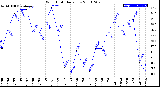 Milwaukee Weather Wind Chill<br>Daily Low