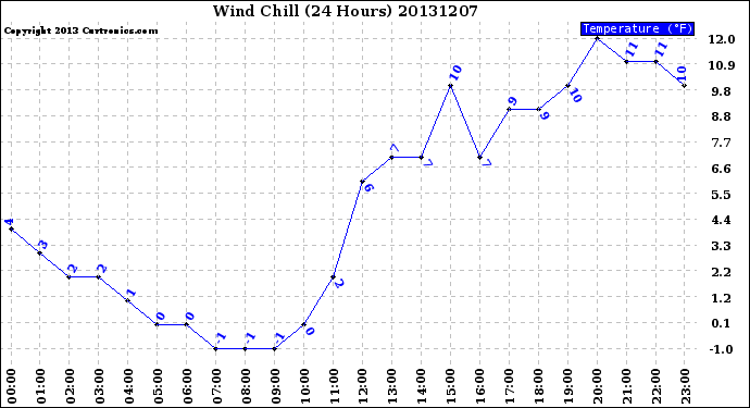 Milwaukee Weather Wind Chill<br>(24 Hours)