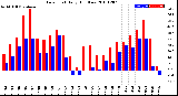 Milwaukee Weather Dew Point<br>Daily High/Low