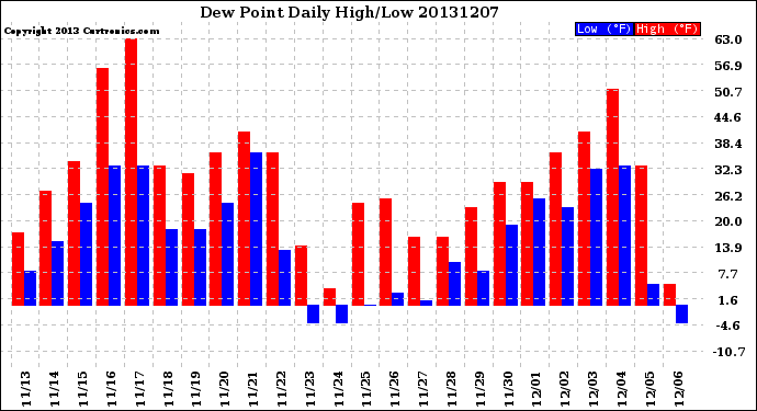 Milwaukee Weather Dew Point<br>Daily High/Low