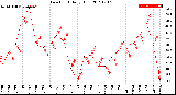 Milwaukee Weather Dew Point<br>Daily High