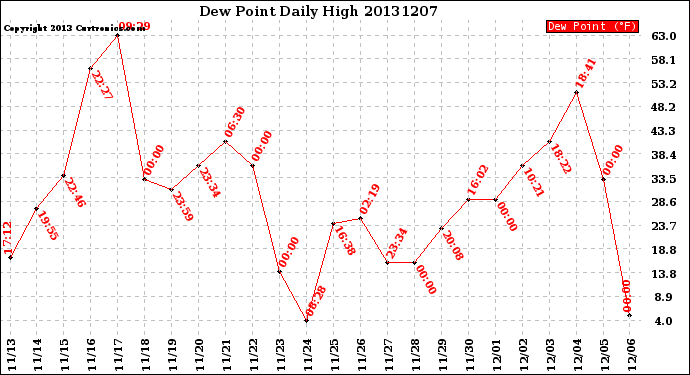 Milwaukee Weather Dew Point<br>Daily High