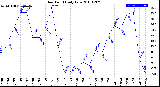 Milwaukee Weather Dew Point<br>Daily Low