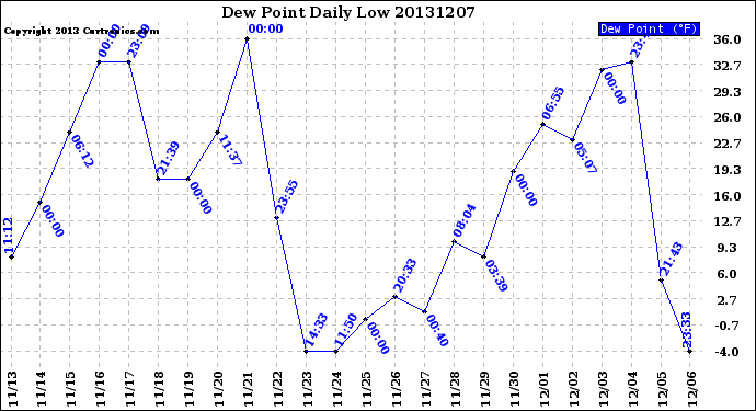 Milwaukee Weather Dew Point<br>Daily Low