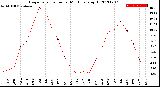 Milwaukee Weather Evapotranspiration<br>per Month (qts sq/ft)