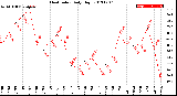 Milwaukee Weather Heat Index<br>Daily High