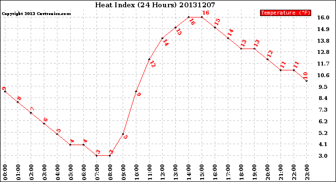 Milwaukee Weather Heat Index<br>(24 Hours)