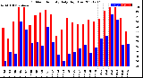 Milwaukee Weather Outdoor Humidity<br>Daily High/Low