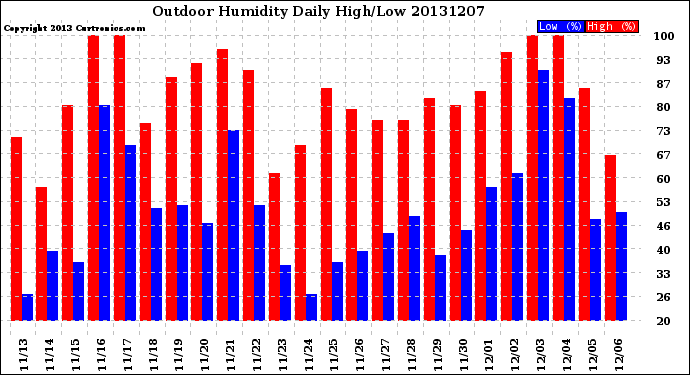 Milwaukee Weather Outdoor Humidity<br>Daily High/Low