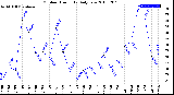 Milwaukee Weather Outdoor Humidity<br>Daily Low