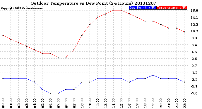 Milwaukee Weather Outdoor Temperature<br>vs Dew Point<br>(24 Hours)