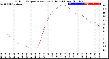 Milwaukee Weather Outdoor Temperature<br>vs Heat Index<br>(24 Hours)