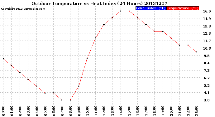 Milwaukee Weather Outdoor Temperature<br>vs Heat Index<br>(24 Hours)