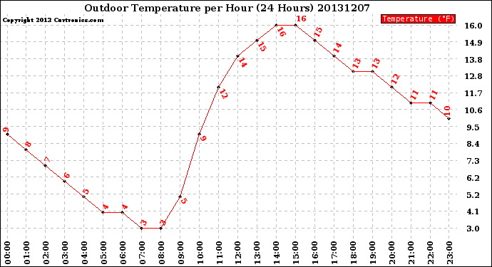 Milwaukee Weather Outdoor Temperature<br>per Hour<br>(24 Hours)