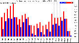 Milwaukee Weather Outdoor Temperature<br>Daily High/Low