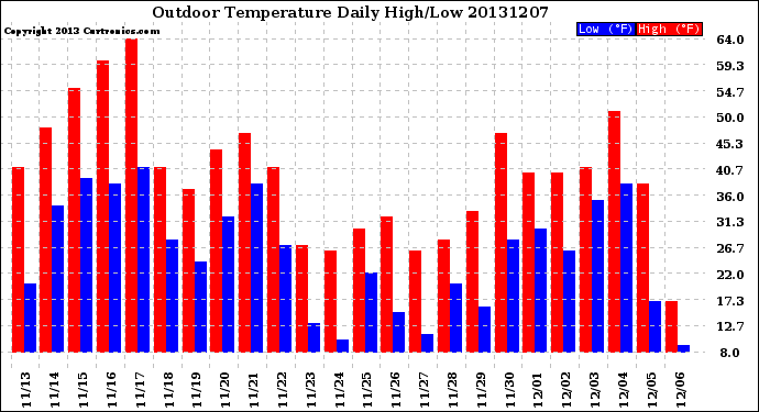 Milwaukee Weather Outdoor Temperature<br>Daily High/Low