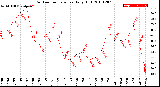 Milwaukee Weather Outdoor Temperature<br>Daily High