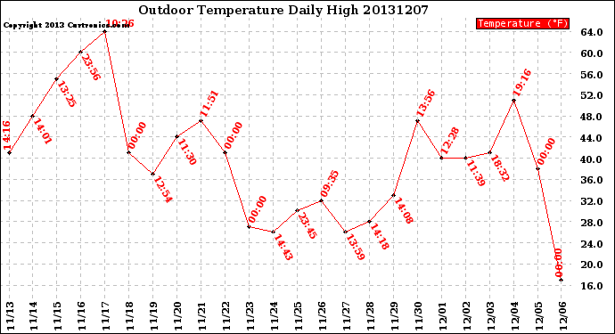 Milwaukee Weather Outdoor Temperature<br>Daily High
