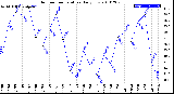 Milwaukee Weather Outdoor Temperature<br>Daily Low