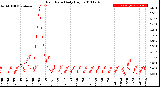 Milwaukee Weather Rain Rate<br>Daily High