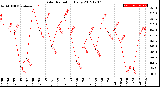 Milwaukee Weather Solar Radiation<br>Daily