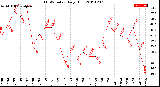 Milwaukee Weather THSW Index<br>Daily High