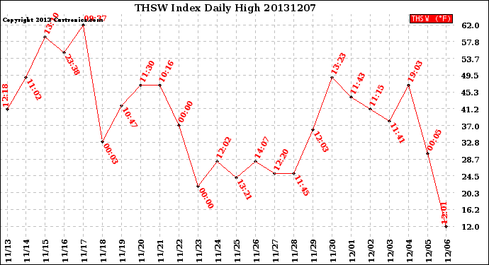 Milwaukee Weather THSW Index<br>Daily High