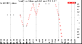 Milwaukee Weather Wind Speed<br>Average<br>(24 Hours)