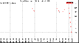 Milwaukee Weather Wind Direction<br>(24 Hours)