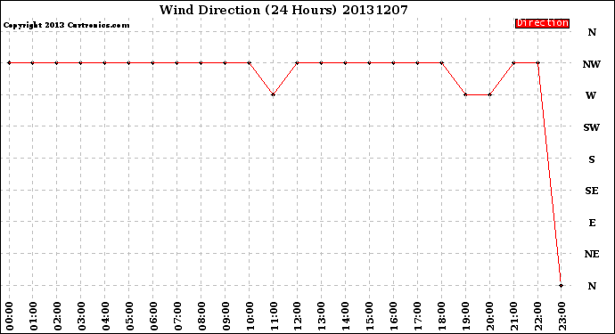 Milwaukee Weather Wind Direction<br>(24 Hours)