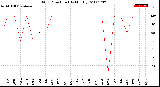 Milwaukee Weather Wind Direction<br>(By Month)