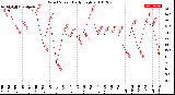 Milwaukee Weather Wind Speed<br>Daily High