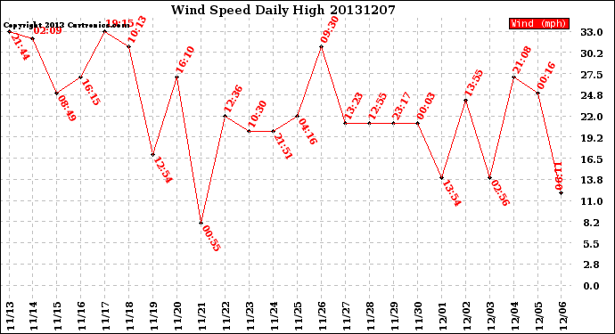 Milwaukee Weather Wind Speed<br>Daily High