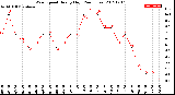 Milwaukee Weather Wind Speed<br>Hourly High<br>(24 Hours)