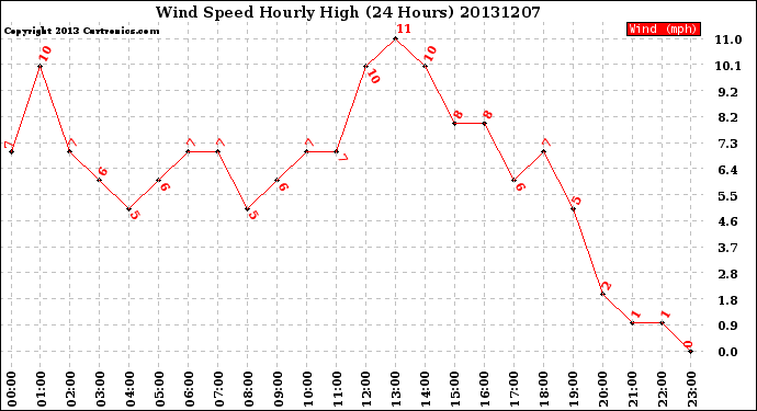 Milwaukee Weather Wind Speed<br>Hourly High<br>(24 Hours)
