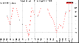 Milwaukee Weather Wind Direction<br>Daily High