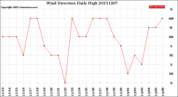 Milwaukee Weather Wind Direction<br>Daily High