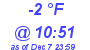 Milwaukee Weather Dewpoint High High Today