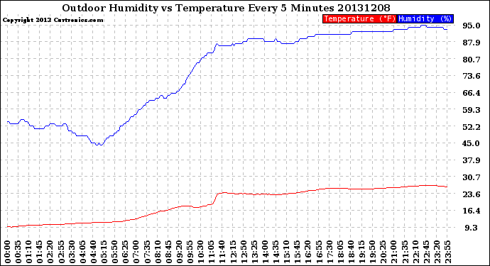 Milwaukee Weather Outdoor Humidity<br>vs Temperature<br>Every 5 Minutes