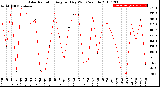 Milwaukee Weather Solar Radiation<br>Avg per Day W/m2/minute