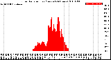 Milwaukee Weather Solar Radiation<br>per Minute<br>(24 Hours)