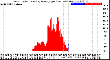 Milwaukee Weather Solar Radiation<br>& Day Average<br>per Minute<br>(Today)