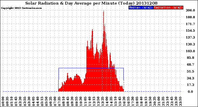 Milwaukee Weather Solar Radiation<br>& Day Average<br>per Minute<br>(Today)