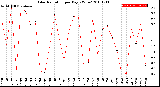 Milwaukee Weather Solar Radiation<br>per Day KW/m2