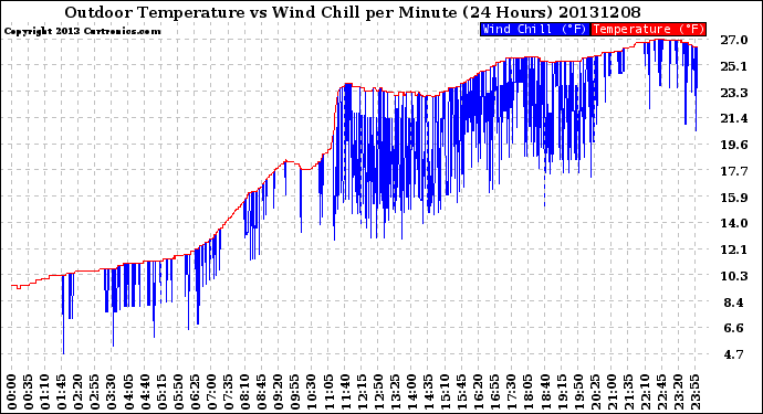 Milwaukee Weather Outdoor Temperature<br>vs Wind Chill<br>per Minute<br>(24 Hours)