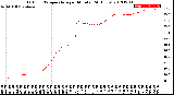 Milwaukee Weather Outdoor Temperature<br>per Minute<br>(24 Hours)