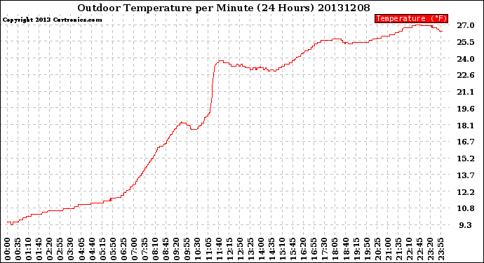 Milwaukee Weather Outdoor Temperature<br>per Minute<br>(24 Hours)