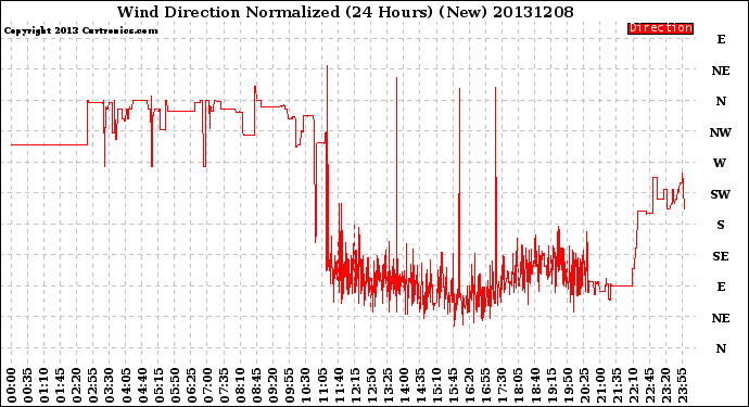 Milwaukee Weather Wind Direction<br>Normalized<br>(24 Hours) (New)