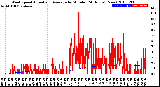 Milwaukee Weather Wind Speed<br>Actual and Average<br>by Minute<br>(24 Hours) (New)